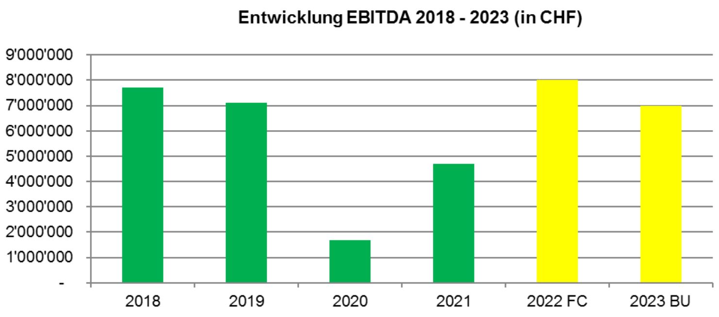 Entwicklung EBITDA Rigi Bahnen AG 